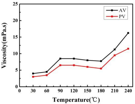 240℃以上高温钻井液技术研究