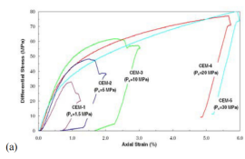 CO2井筒水泥在水和超临界 CO2 存在下的破坏行为