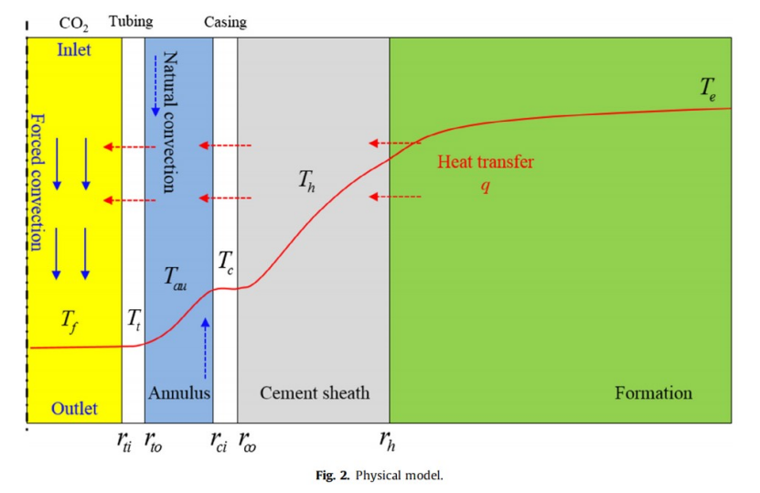 CO2压裂井筒温度和压力场的数值研究