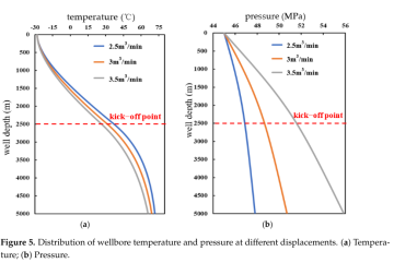 CO2强化复合压裂井筒完整性评价模型研究