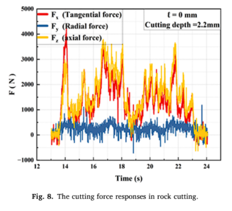 磨损PDC刀具切削岩石破碎的力学响应实验研究