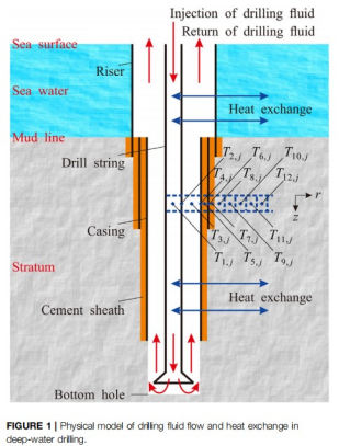 深水钻井中的井筒温度与压力场及其在预测水合物形成区域中的应用