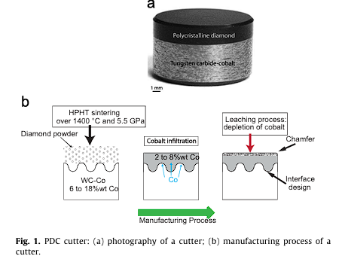 关于PDC钻头性能的研究