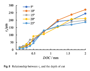 PDC刀具岩石切割切割效率与岩屑尺寸关系的实验研究
