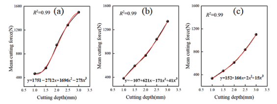 仿生PDC刀具的结构设计及岩石破碎过程特性