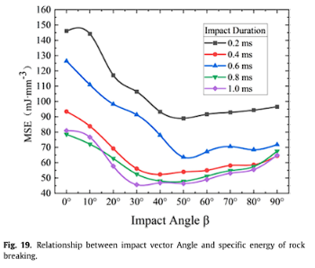 硬岩中复合冲击钻进全PDC钻头模型破岩机制的数值研究