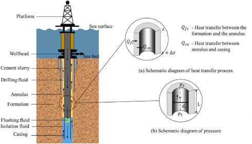 超深井水泥浆置换效率：一种热压依赖的流变模型