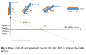 倒角和后倾角对PDC刀片摩擦的影响