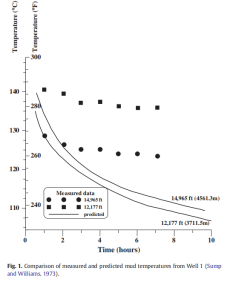 从封井测井确定地层温度：热影响半径的估算