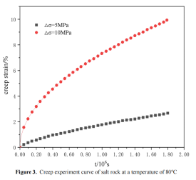 桑托斯盆地盐层井筒缩径研究