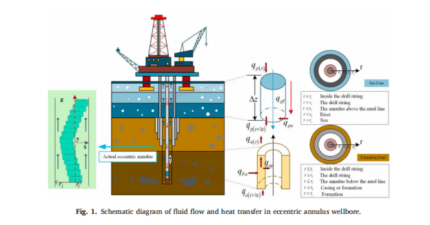 深水高温高压下钻井井眼温度变化机制的综合预测模型