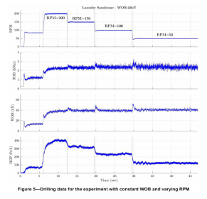 PDC钻头的下一代仪器技术：钻进过程中测量每个刀片的温度