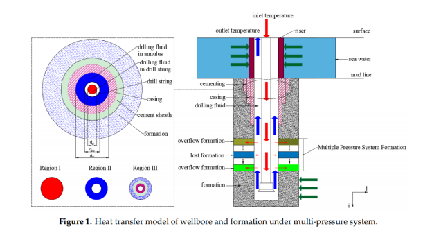 多压力体系下深水钻井井筒温压耦合计算模型及影响因素分析